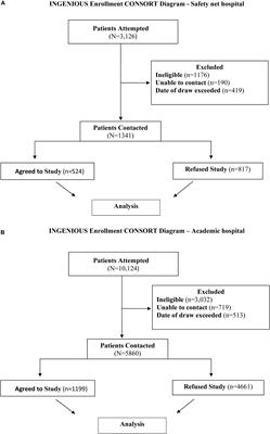 Enrollment of Diverse Populations in the INGENIOUS Pharmacogenetics Clinical Trial